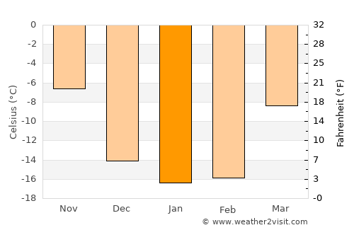 Zav’yalovo average temperature in January