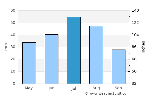 Zav’yalovo average rain in July