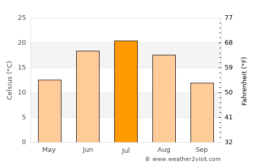 Zav’yalovo average temperature in July