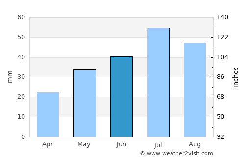 Zav’yalovo average rain in June