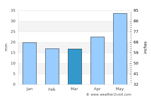 Zav’yalovo average rain in March