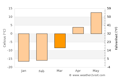 Zav’yalovo average temperature in March