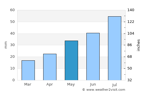 Zav’yalovo average rain in May