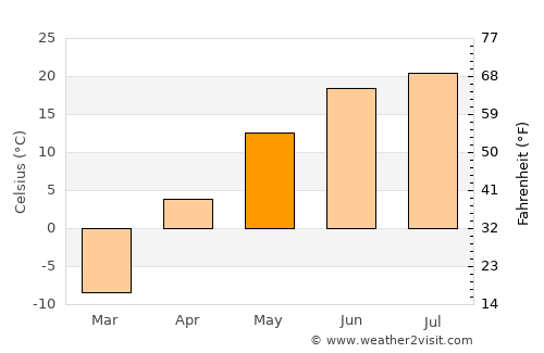 Zav’yalovo average temperature in May