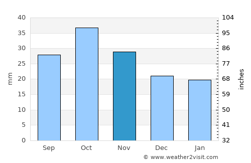 Zav’yalovo average rain in November