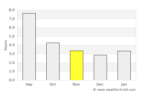 Zav’yalovo average rain in November