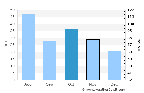 Zav’yalovo average rain in October