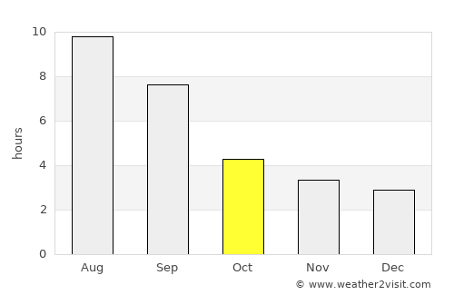 Zav’yalovo average rain in October