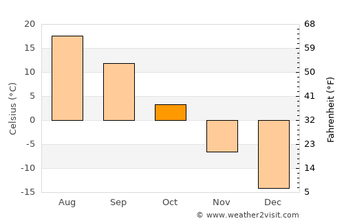 Zav’yalovo average temperature in October