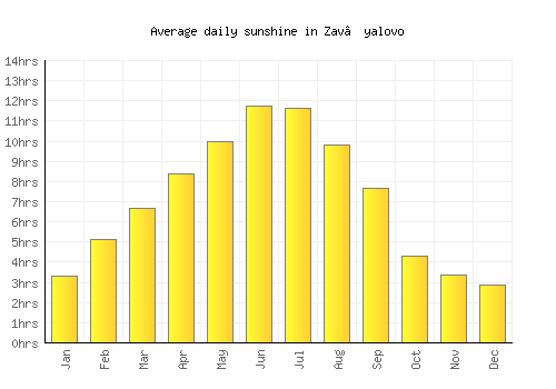 Zav’yalovo average daily sunshine chart