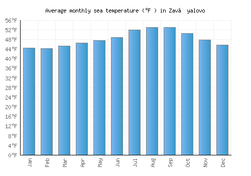 Zav’yalovo average sea temperature chart (Fahrenheit)