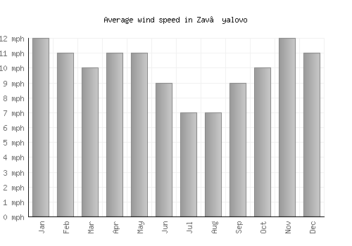 Zav’yalovo average winspeed by month (mph)