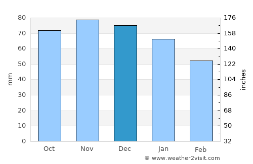 Zaventem average rain in December