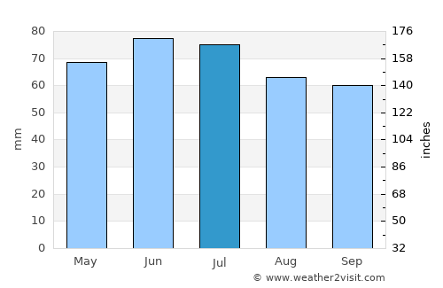 Zaventem average rain in July