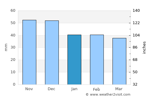 Zavet average rain in January