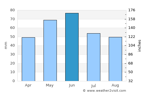Zavet average rain in June