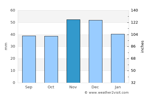 Zavet average rain in November