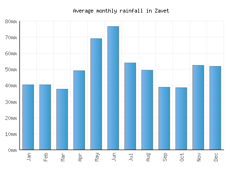 Zavet monthly rainfall chart (mm)