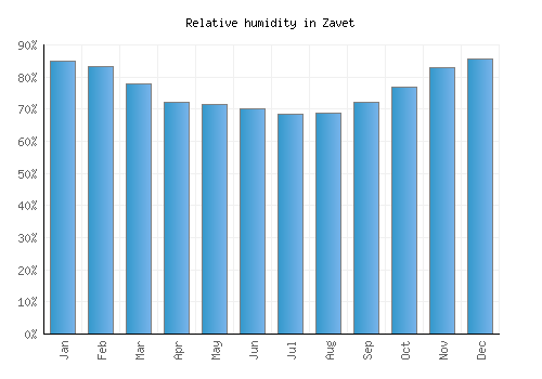 Zavet relative humidity averages