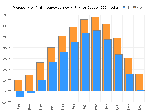Zavety Il’icha average minimum / maximum temperatures (Fahrenheit)