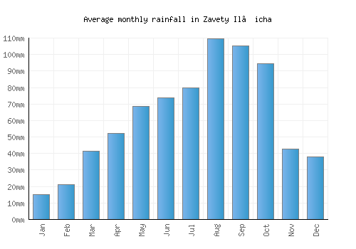 Zavety Il’icha monthly rainfall chart (mm)