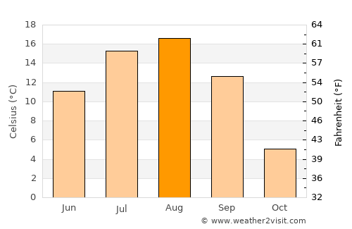 Zavety Il’icha average temperature in August