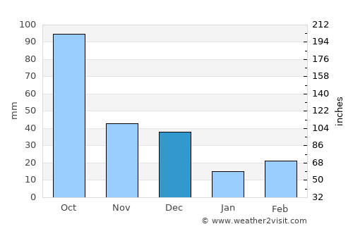 Zavety Il’icha average rain in December