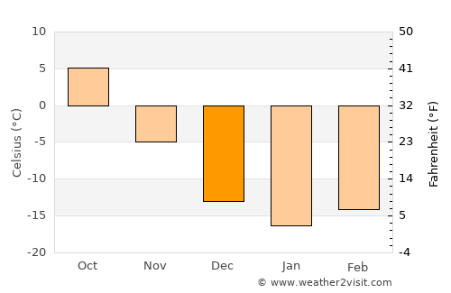 Zavety Il’icha average temperature in December