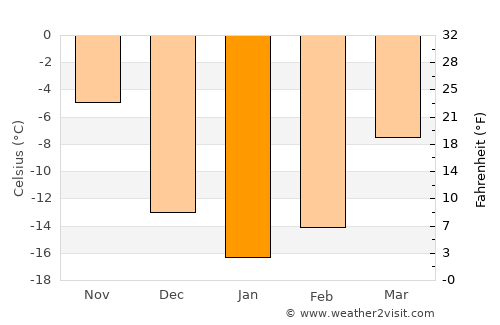 Zavety Il’icha average temperature in January