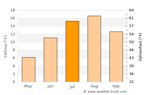 Zavety Il’icha average temperature in July