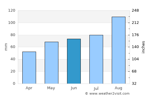 Zavety Il’icha average rain in June