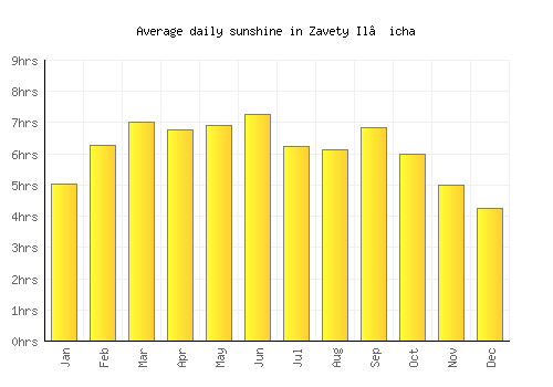 Zavety Il’icha average daily sunshine chart