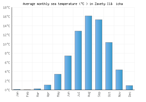 Zavety Il’icha average sea temperature chart (Celsius)
