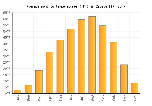 Zavety Il’icha average temperature chart (Fahrenheit)