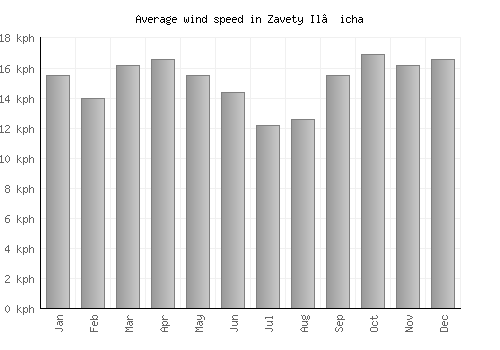 Zavety Il’icha average winspeed by month (km/h)