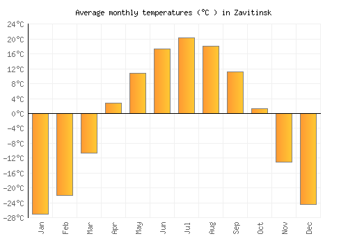 Zavitinsk average temperature chart (Celsius)