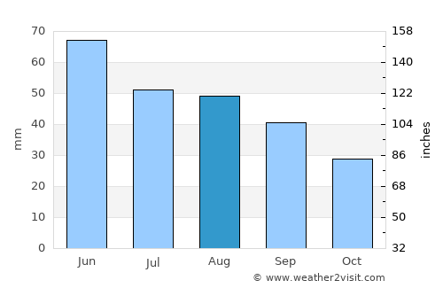 Zăvoaia average rain in August