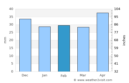 Zăvoaia average rain in February