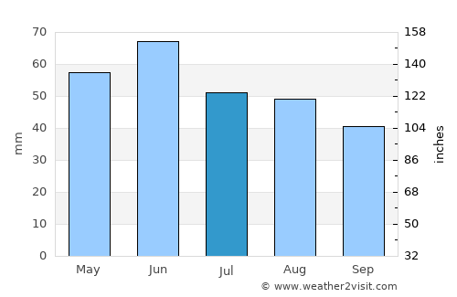 Zăvoaia average rain in July