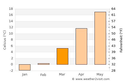 Zăvoaia average temperature in March