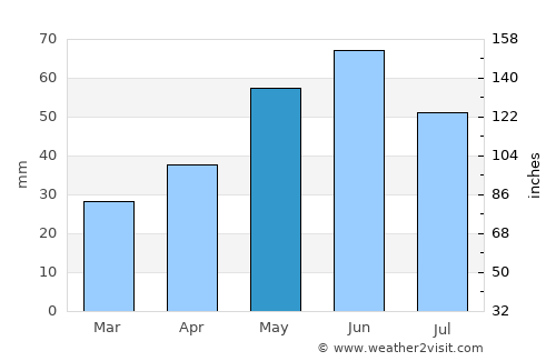 Zăvoaia average rain in May