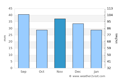 Zăvoaia average rain in November