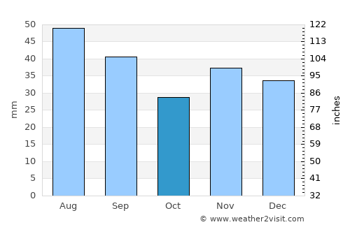 Zăvoaia average rain in October