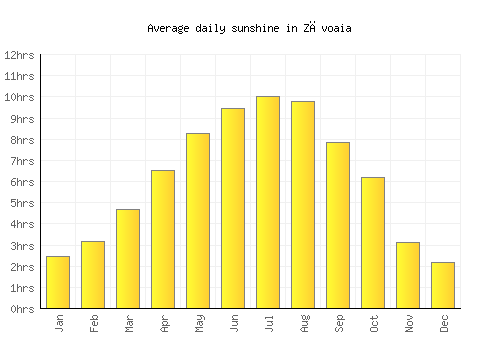 Zăvoaia average daily sunshine chart