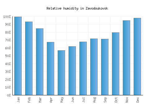 Zavodoukovsk relative humidity averages