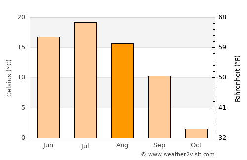 Zavodoukovsk average temperature in August