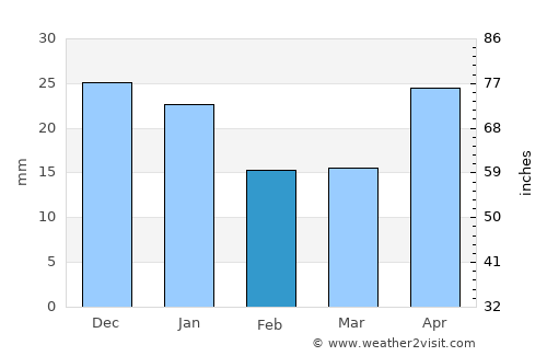 Zavodoukovsk average rain in February