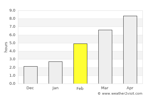 Zavodoukovsk average rain in February