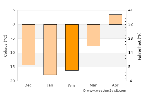 Zavodoukovsk average temperature in February
