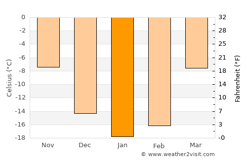 Zavodoukovsk average temperature in January